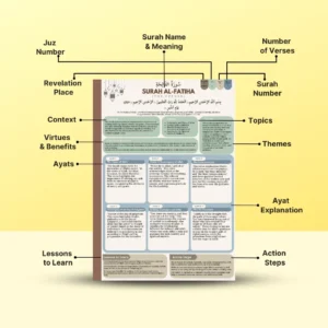 Quranic Blueprint – One Page Surah Outline